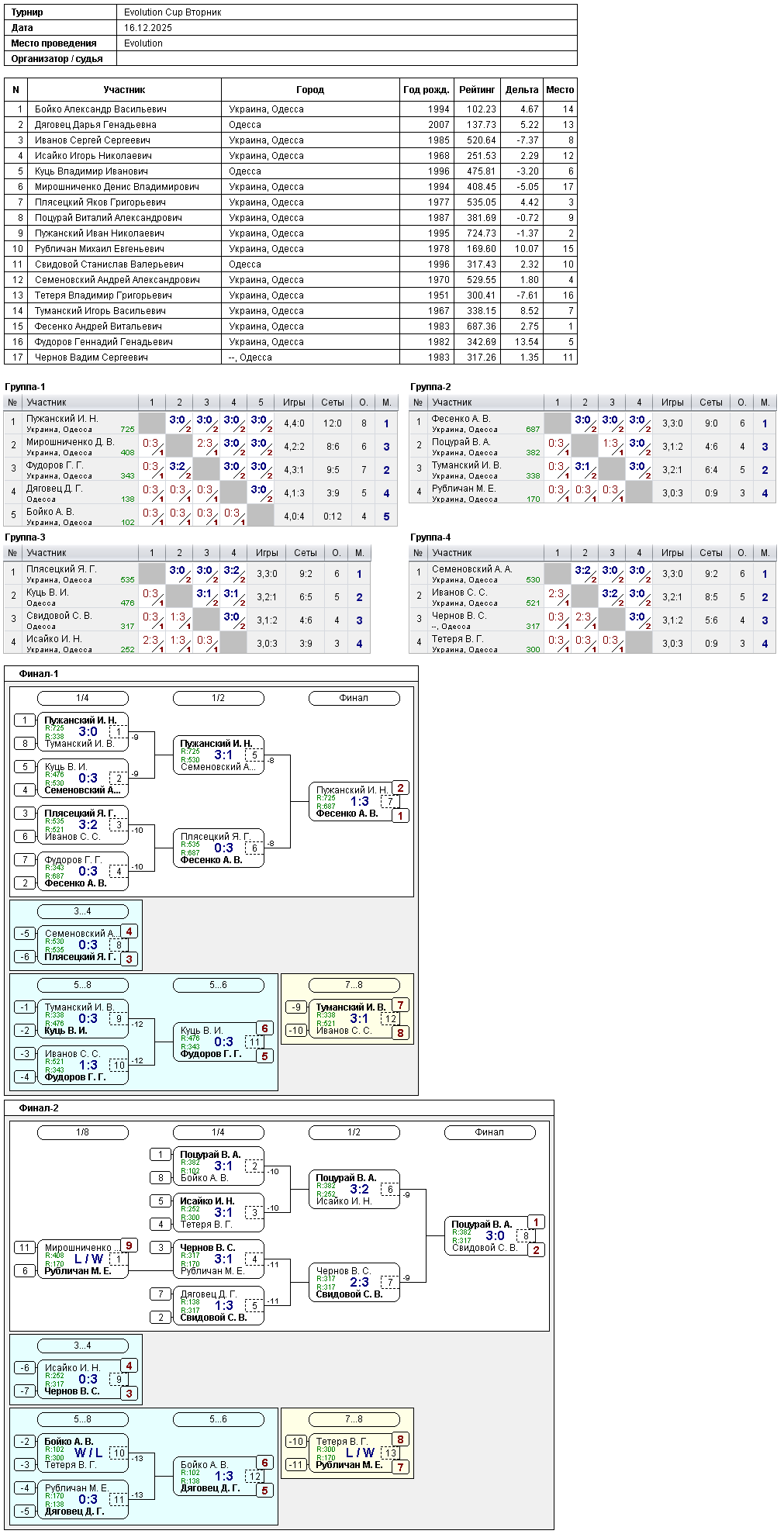 Evolution Cup Вторник 2025-12-16