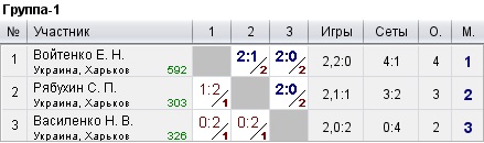 КНТ Top Spin (рейтинг 0-600) 2022-09-25
