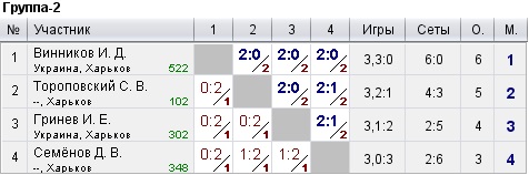 КНТ Top Spin (рейтинг 0-600) 2022-09-25