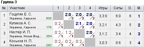 КНТ Top Spin (рейтинг 0-600) 2022-09-25
