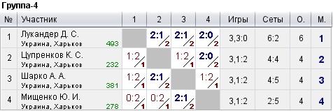 КНТ Top Spin (рейтинг 0-600) 2022-09-25