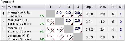 КНТ Top Spin (рейтинг 0-600) 2022-09-25