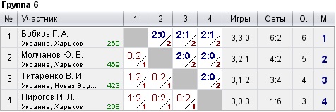 КНТ Top Spin (рейтинг 0-600) 2022-09-25