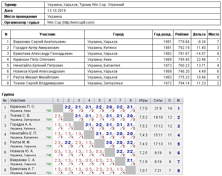 Україна, Харків, Турнир Win Cup. Утренний 2019-10-13