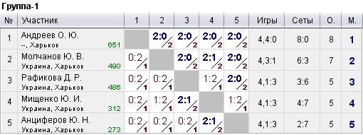 Україна. Харків. КНТ Top-Spin (0-600) 2022-11-13