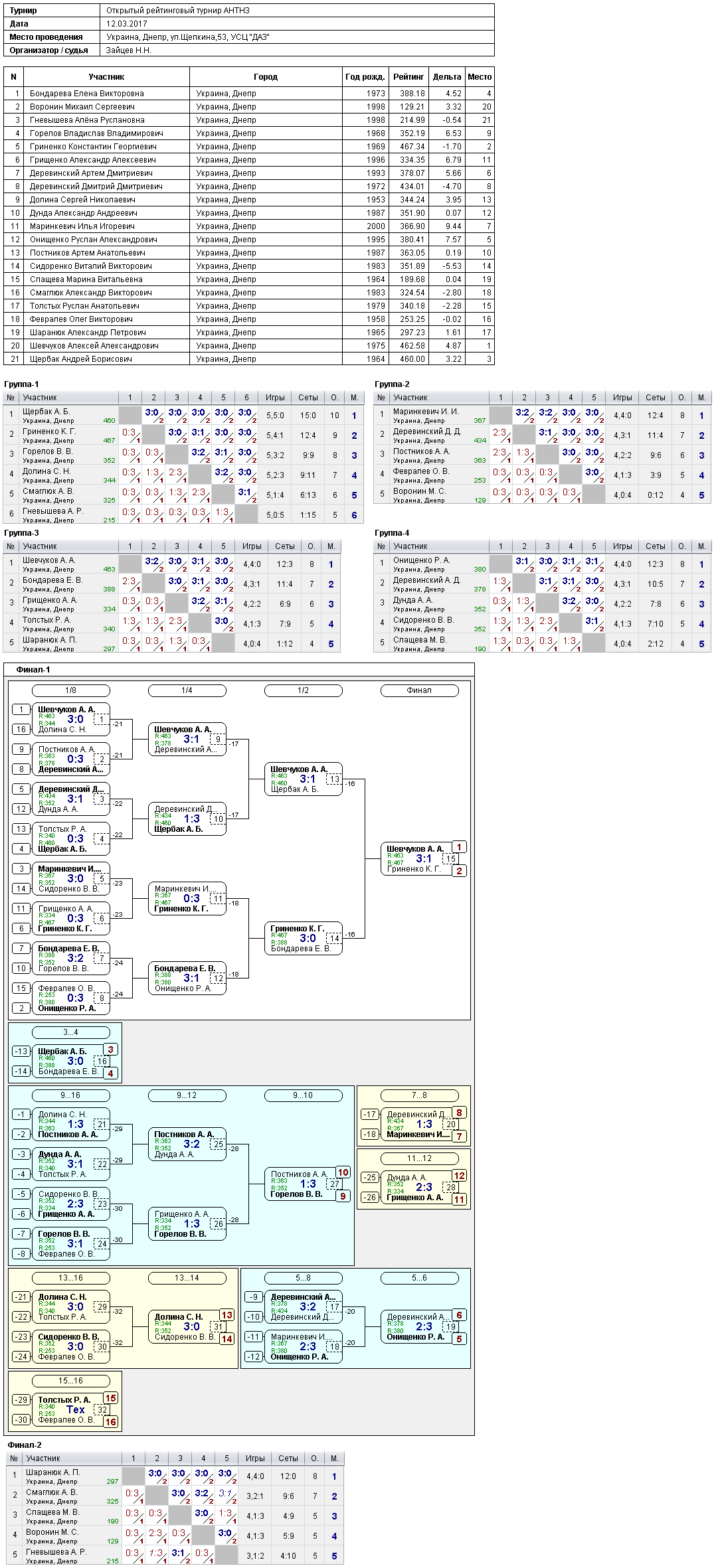 Открытый рейтинговый tournament АНТНЗ 2017-03-12