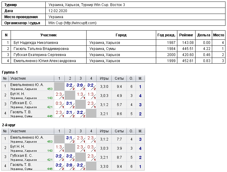 Україна, Харків, Турнир Win Cup. Восток 3 2020-02-12