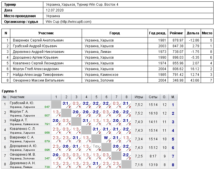 Україна, Харків, Турнир Win Cup. Восток 4 2020-07-12
