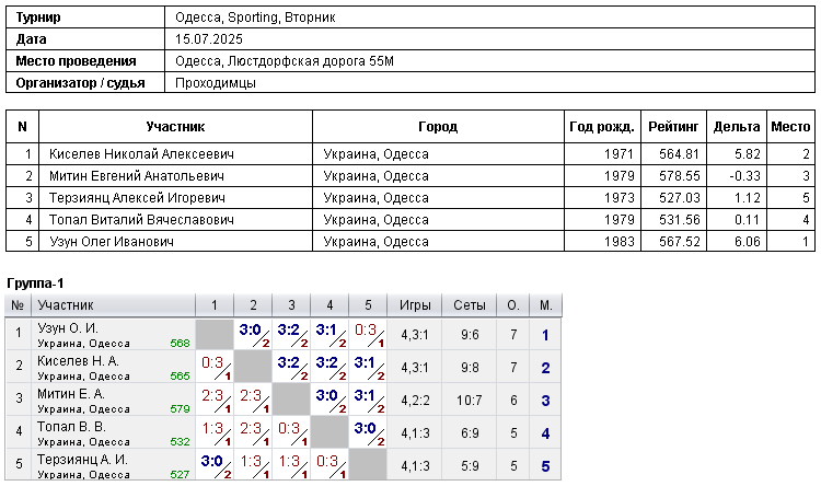Odesa, Sporting, Вторник 2025-07-15