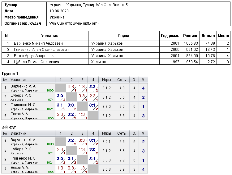 Україна, Харків, Турнир Win Cup. Восток 5 2020-06-13