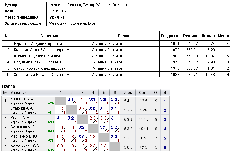 Україна, Харків, Турнир Win Cup. Восток 4 2020-01-02