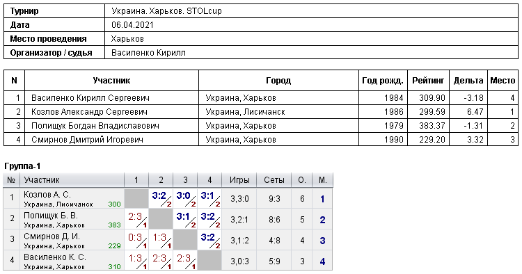 Україна. Харків. STOLcup 2021-04-06