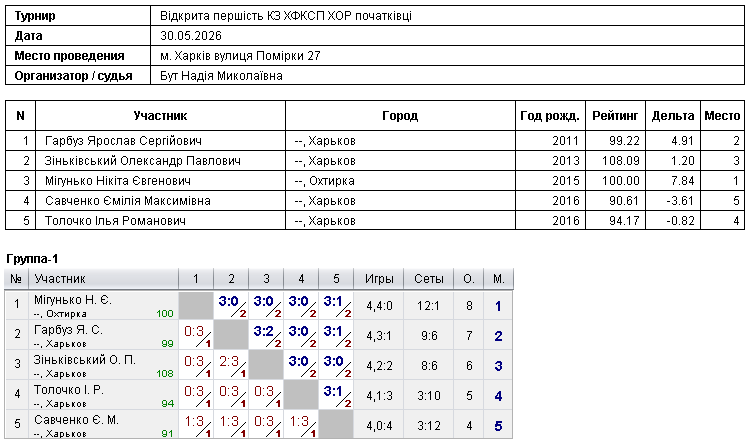 Відкрита першість КЗ ХФКСП ХОР початківці  2026-05-30