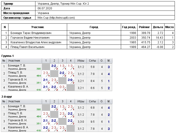 Україна, Дніпро, Турнир Win Cup. Юг 2 2020-07-06