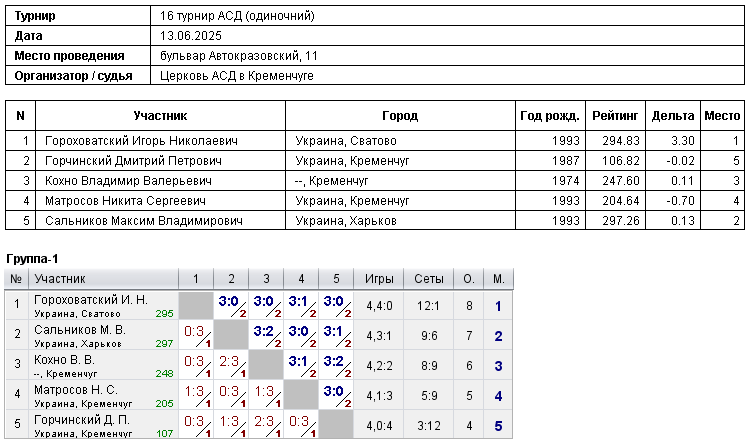 16 турнір АСД (одиночний) 2025-06-13