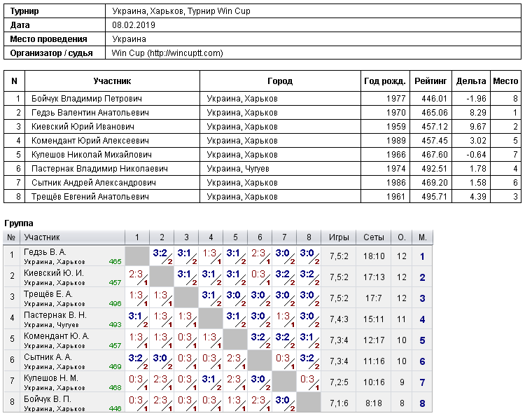 Україна, Харків, Турнир Win Cup 2019-02-08