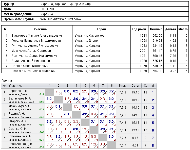 Украина, Харьков, Турнир Win Cup 2019-04-30