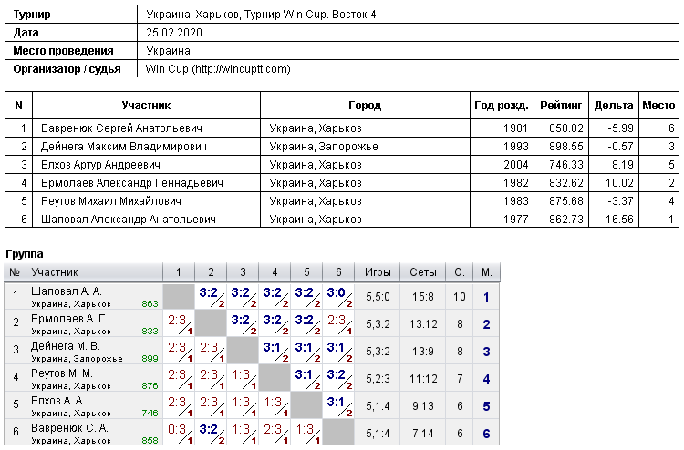 Україна, Харків, Турнир Win Cup. Восток 4 2020-02-25