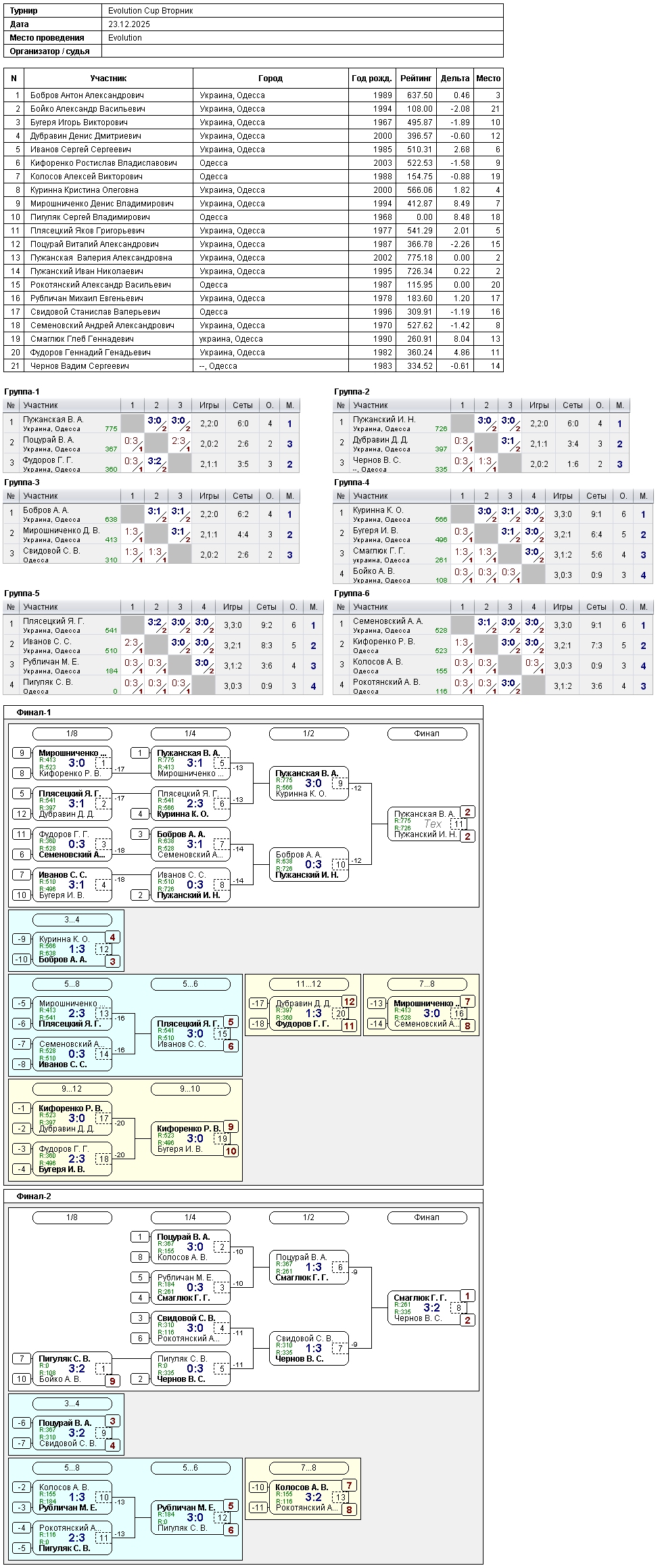 Evolution Cup Вторник 2025-12-23