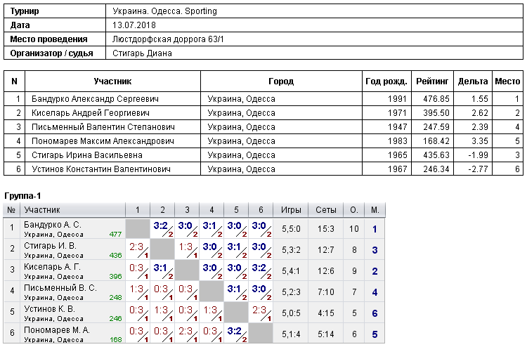 Україна. Одеса. Sporting 2018-07-13