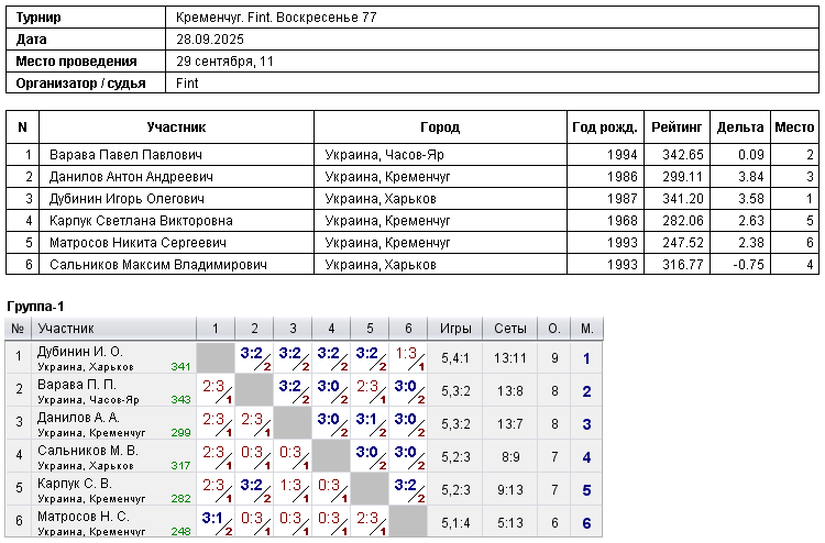 Кременчук. Fint. Воскресенье 77 2025-09-28