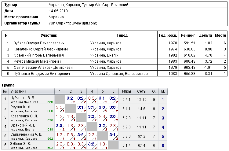Україна, Харків, Турнир Win Cup. Вечірній 2019-05-14