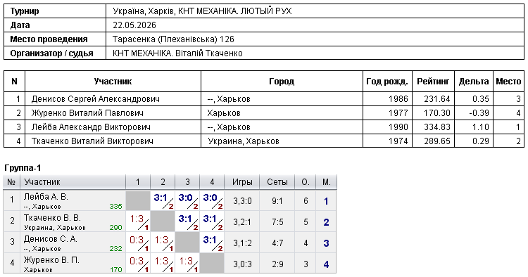 Україна, Харків, КНТ МЕХАНІКА. ЛЮТЫЙ РУХ 2026-05-22