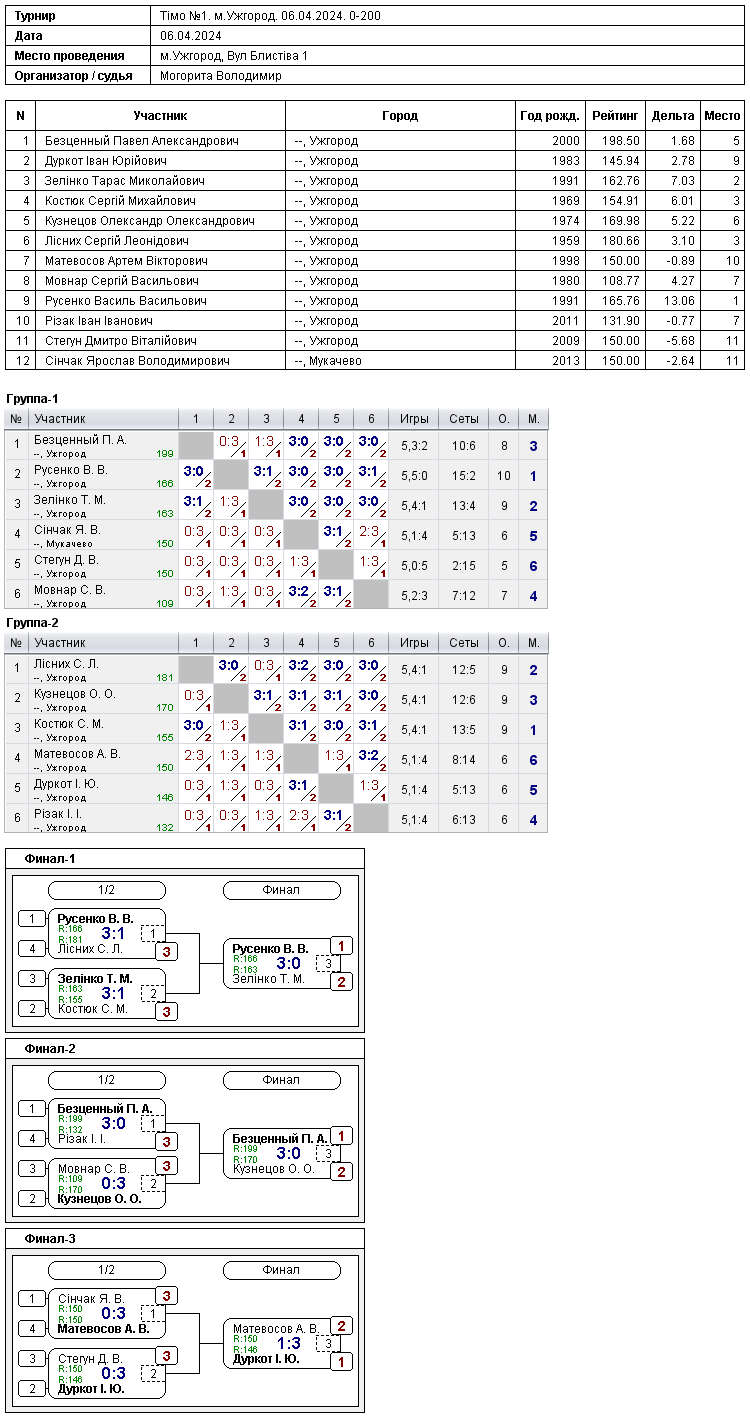 Timo №1. м.Uzhgorod. 06.04.2024. 0-200 2024-04-06