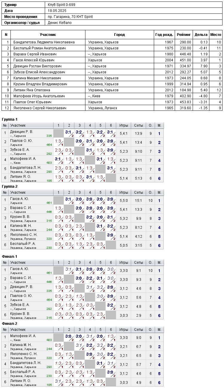 Клуб Spirit 0-699 2025-05-18