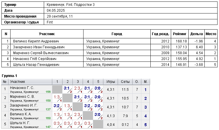 Кременчук. Fint. Подростки 3 2025-05-04