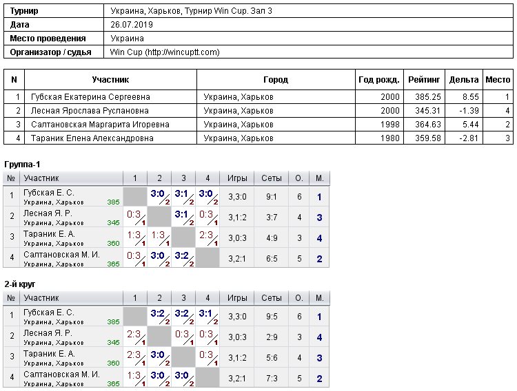 Украина, Харьков, Турнир Win Cup. Зал 3 2019-07-26