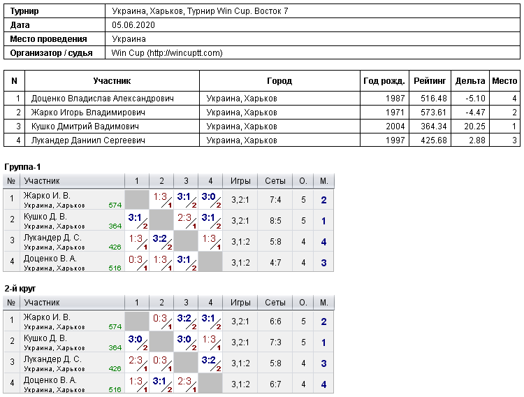 Україна, Харків, Турнир Win Cup. Восток 7 2020-06-05