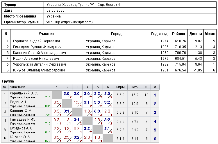 Украина, Харьков, Турнир Win Cup. Восток 4 2020-02-28
