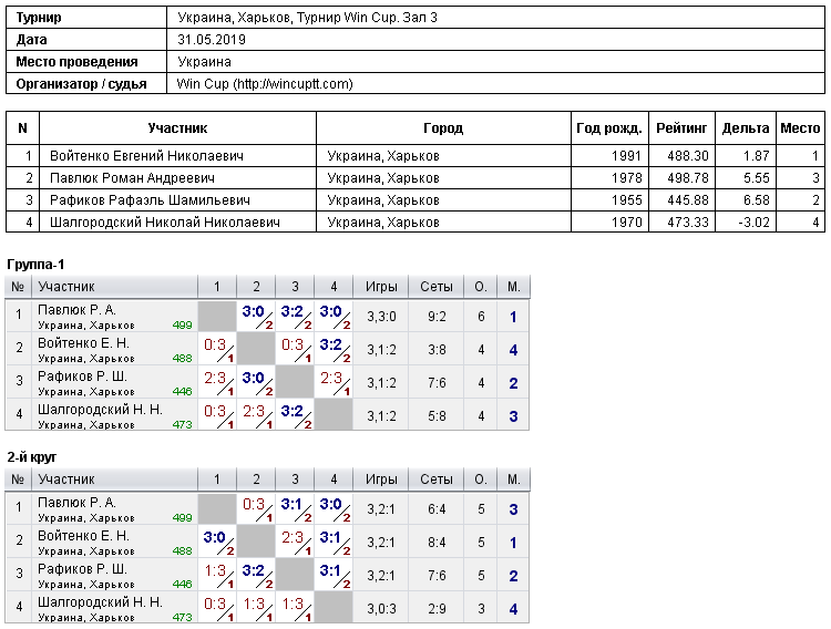Україна, Харків, Турнир Win Cup. Зал 3 2019-05-31