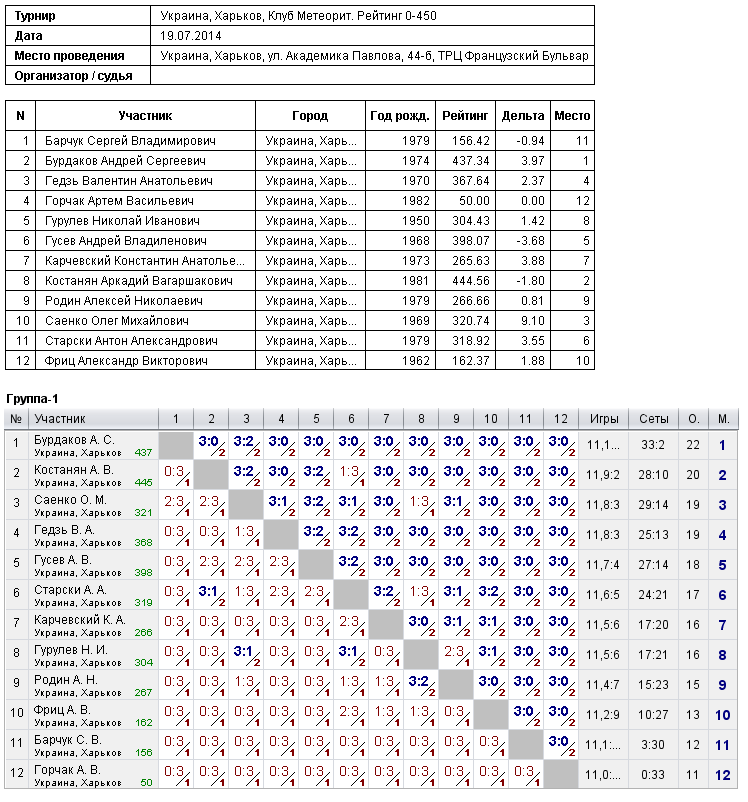 Ukraine, Kharkiv, Клуб Метеорит. Рейтинг 0-450 2014-07-19