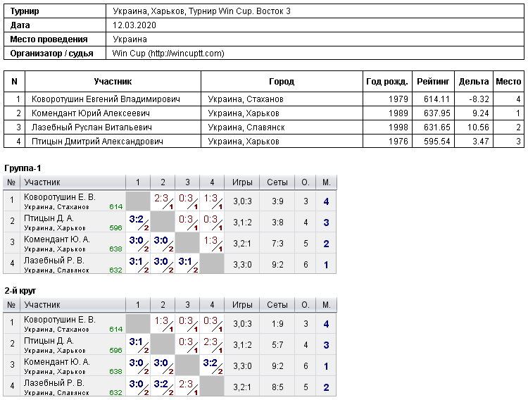 Україна, Харків, Турнир Win Cup. Восток 3 2020-03-12