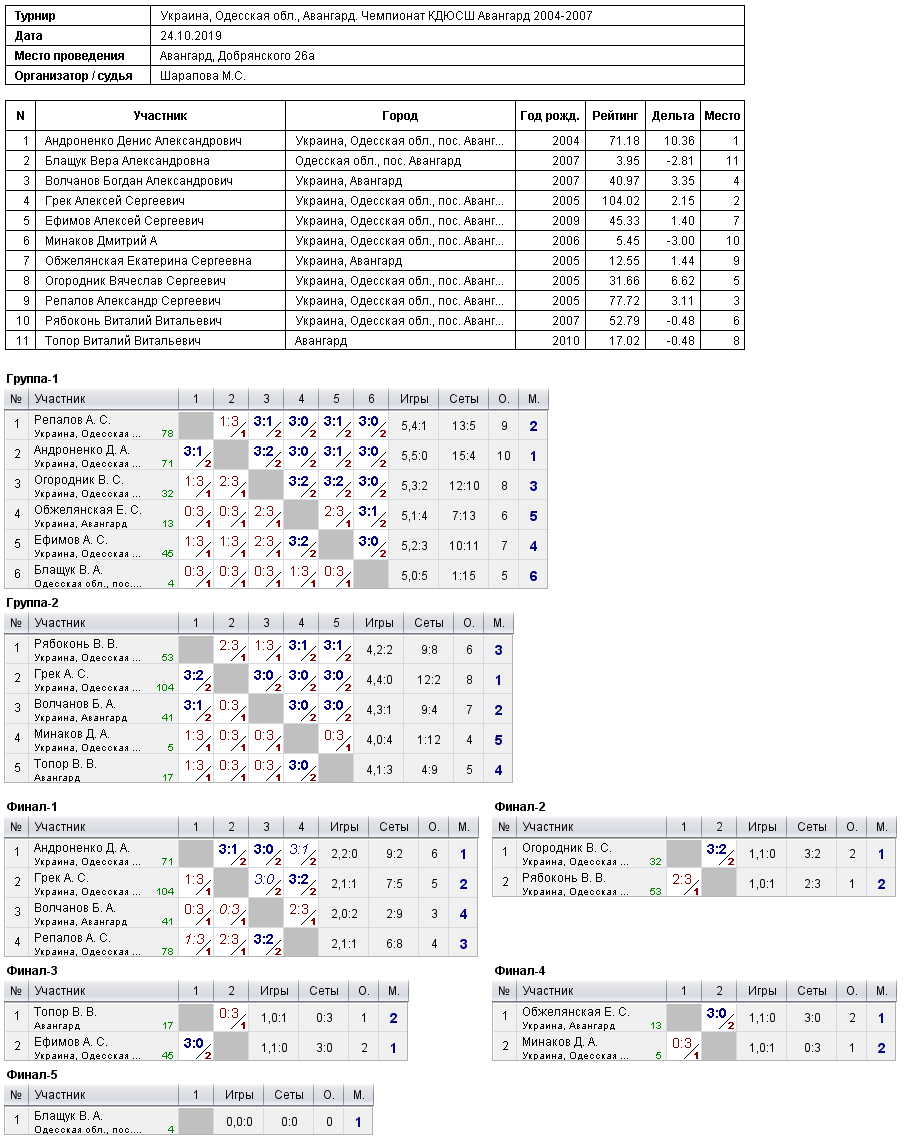 Україна, Одесская обл., Авангард. Чемпионат КДЮСШ Авангард 2004-2007 2019-10-24