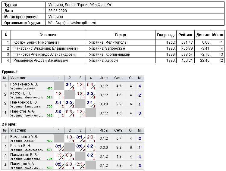 Україна, Дніпро, Турнир Win Cup. Юг 1 2020-06-28