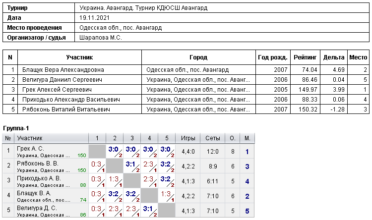 Україна. Авангард. Турнир КДЮСШ Авангард 2021-11-19