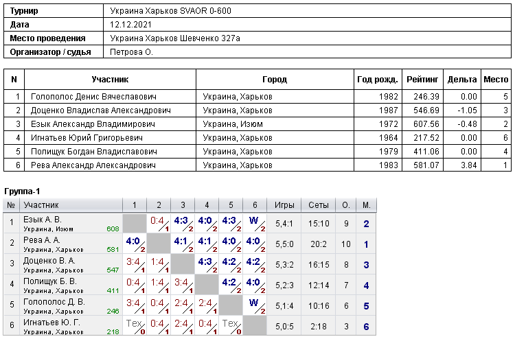 Украина Харьков SVAOR 0-600 2021-12-12