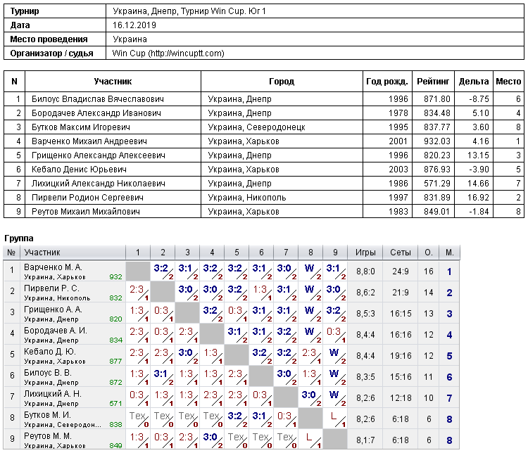 Украина, Днепр, Турнир Win Cup. Юг 1 2019-12-16