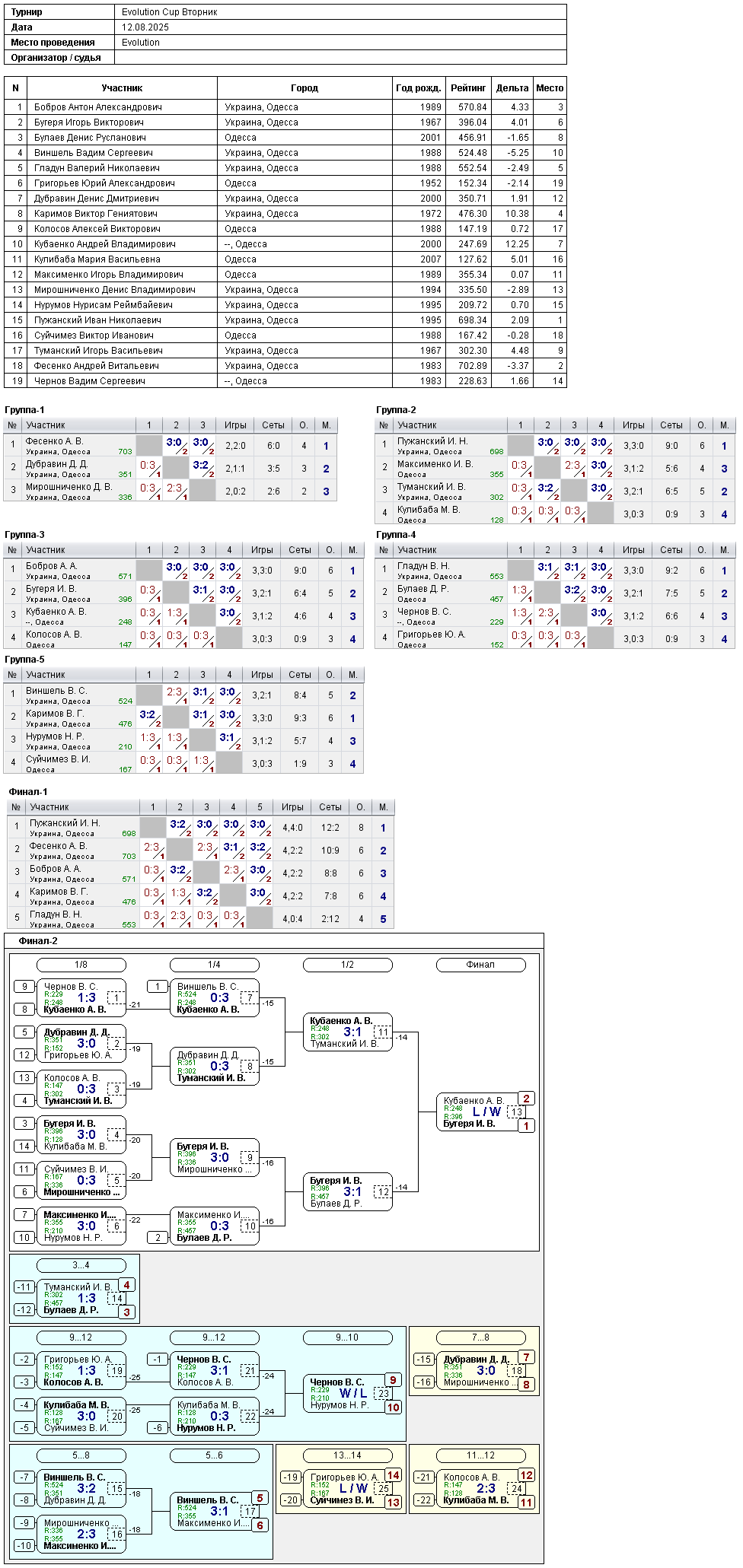 Evolution Cup Вторник 2025-08-12