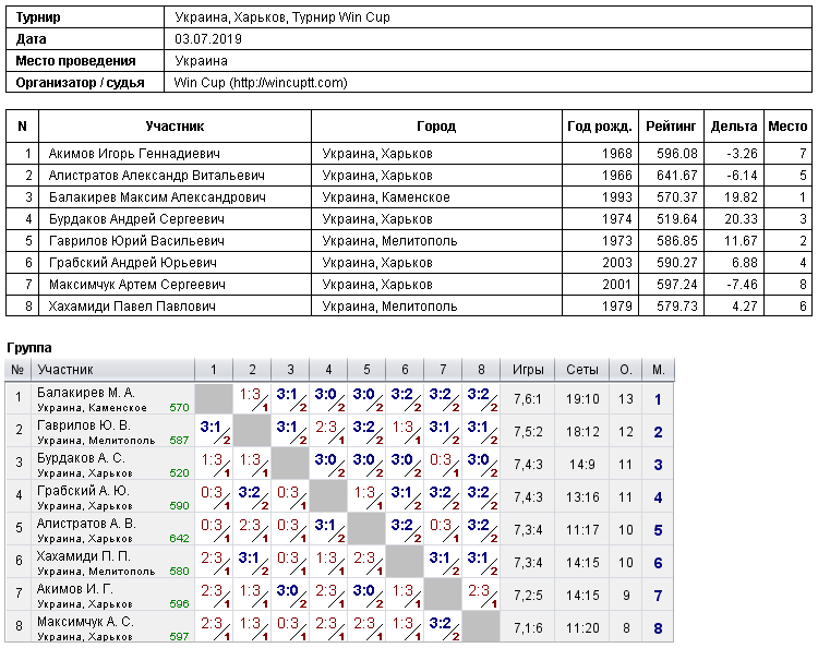 Україна, Харків, Турнир Win Cup 2019-07-03