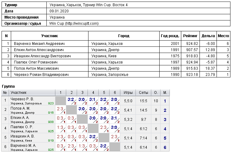 Україна, Харків, Турнир Win Cup. Восток 4 2020-01-09