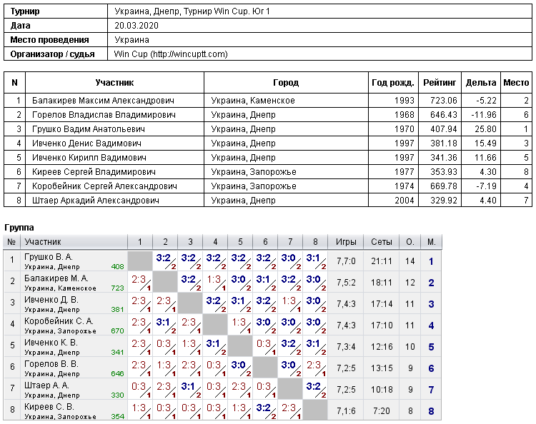 Україна, Дніпро, Турнир Win Cup. Юг 1 2020-03-20