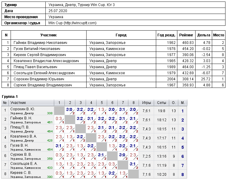 Україна, Дніпро, Турнир Win Cup. Юг 3 2020-07-25
