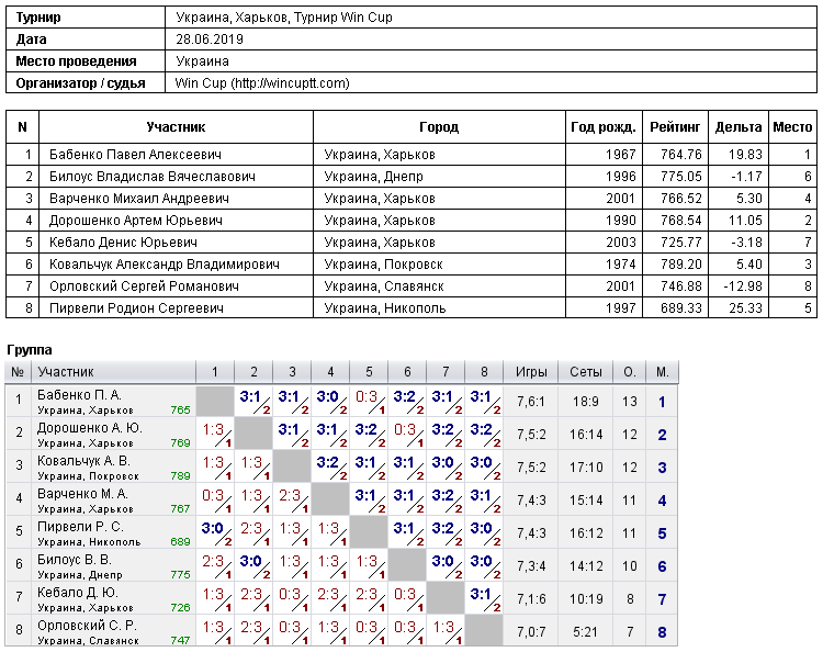 Україна, Харків, Турнир Win Cup 2019-06-28