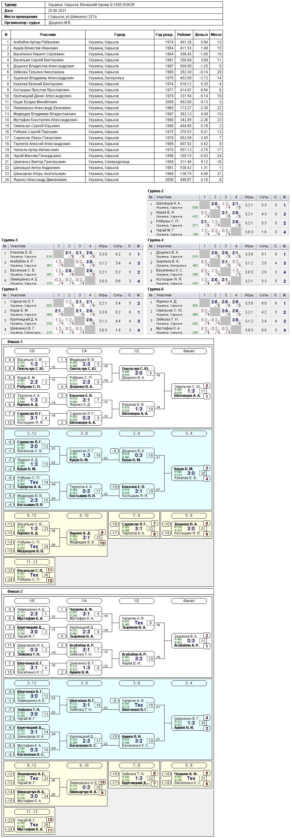 Україна. Харків. Вечірній турнір 0-1000 SVAOR 2021-06-25