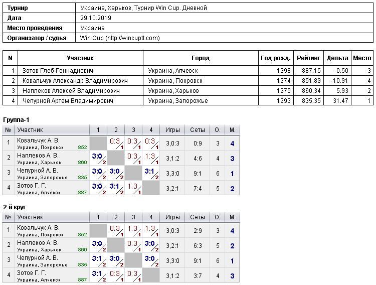 Україна, Харків, Турнир Win Cup. Дневной 2019-10-29