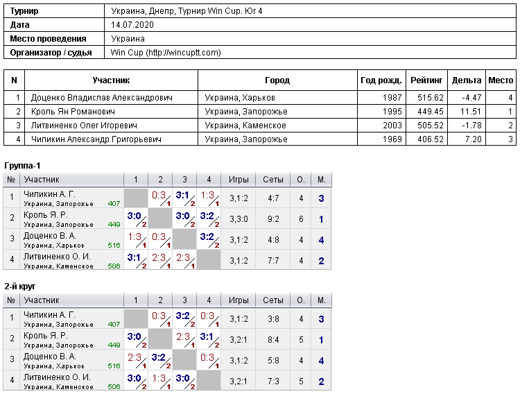 Україна, Дніпро, Турнир Win Cup. Юг 4 2020-07-14